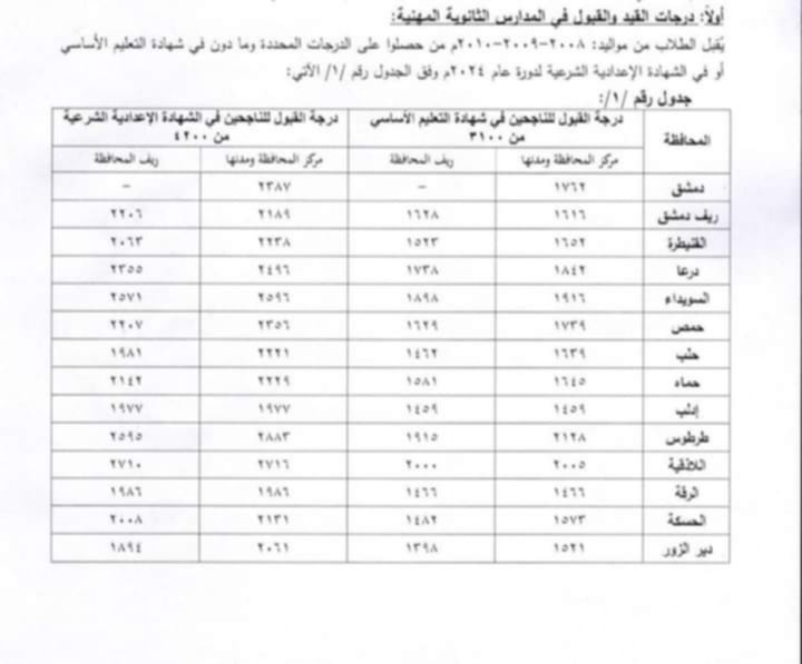 معدلات القبول في العاشر المهني 