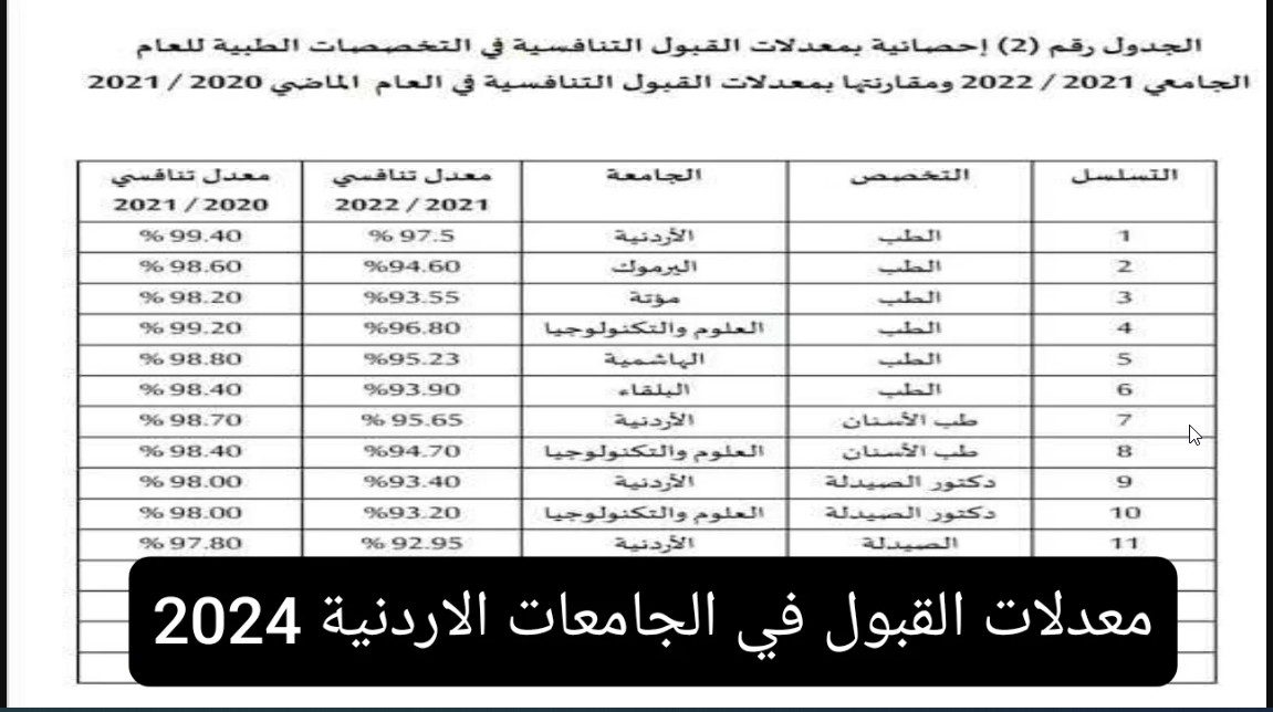 لينك admhec.gov.jo.. معدلات القبول الموحد بالجامعات الأردنية 2024/2025 عبر موقع بوابة وحدة التنسيق