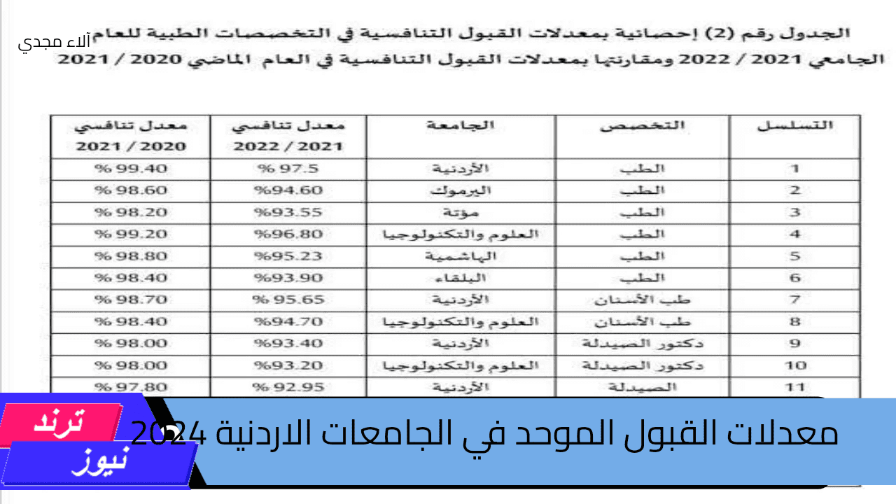 معدلات القبول الموحد في الجامعات الاردنية 2024.. هنا رابط وخطوات تسجيل الجامعات الاردنية جميع التخصصات