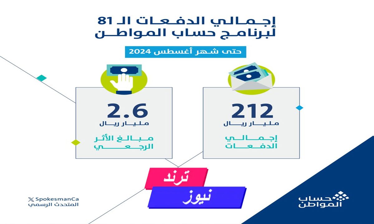 وزارة الموارد البشرية تعلن.. 212 مليار ريال سعودي إجمالي دفعات حساب المواطن حتى الدفعة 81 أغسطس 2024