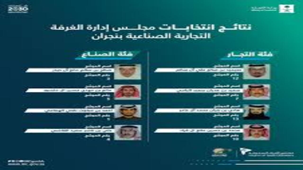 خطوات وشروط التصويت في انتخابات الغرفة التجارية وما رقم التواصل 1446؟