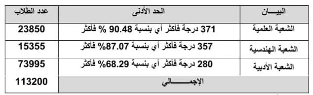 الحد الأدنى لتنسيق الجامعات 2024