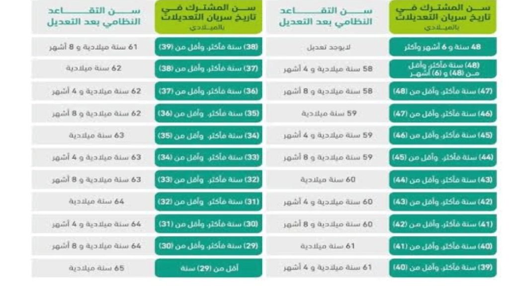 مد سن التقاعد لـ 65 عامًا وحد أدنى 4000 للمعاشات.. تفاصيل هامة بـ تعديلات التأمينات الاجتماعية السعودية