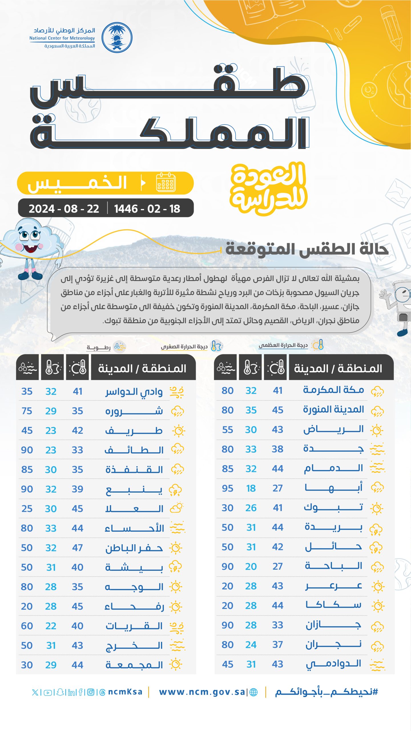 حالة الطقس المتوقعة اليوم