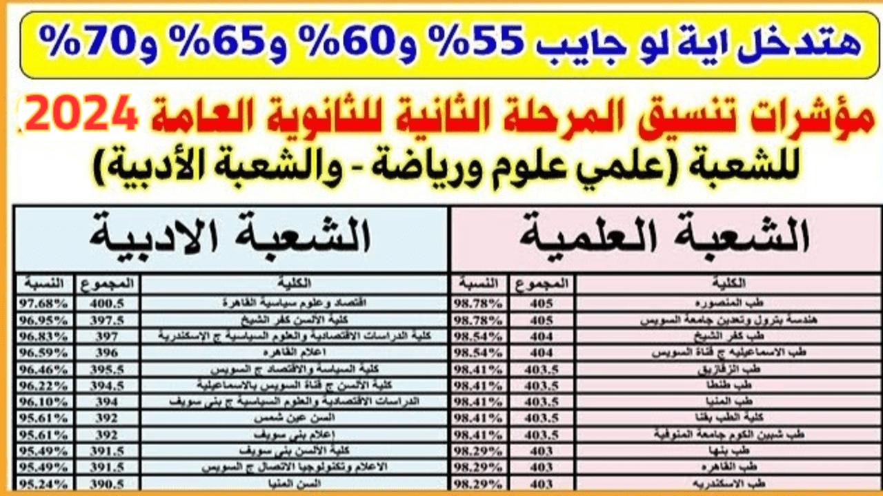 مؤشرات تنسيق الثانوية العامة للمرحلة الأولي أدبي 2024 المتوقعة وما هي الكليات المتاحة لطلبة أدبي