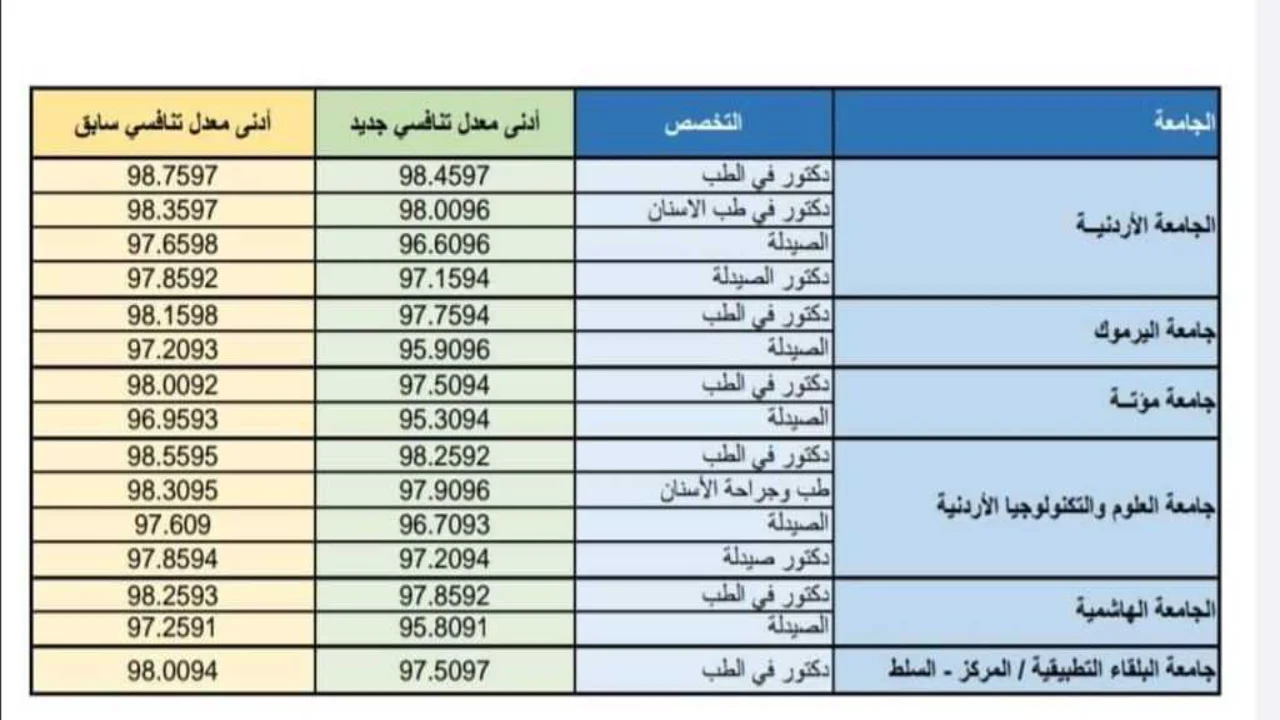 معدل القبول الموحد الجامعات الاردنية 2024 وخطوات التقديم عبر موقع وحدة التنسيق الإلكتروني admhec.gov.jo