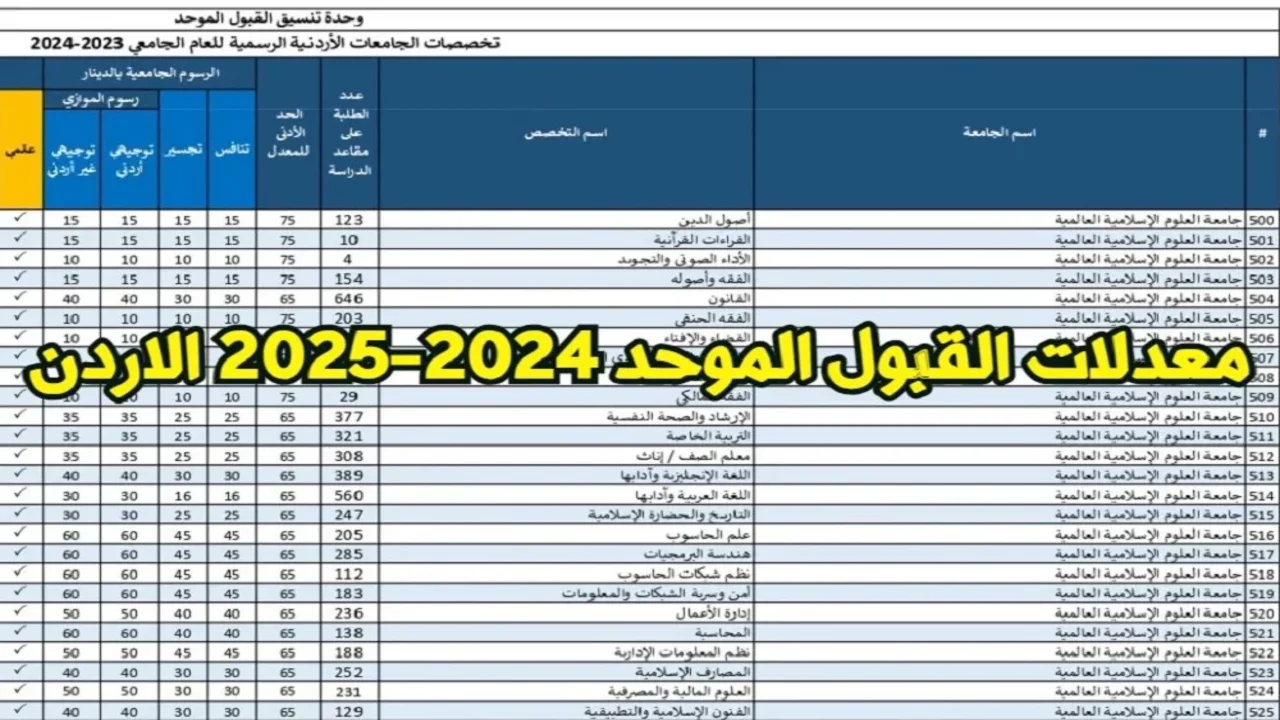 هنــا معدلات القبول الموحد 2024 لكـــل التخصصات المتاحة بالجامعات الأردنية.. اعــرف طريقة التسجيل خــلال www.admhec.gov.jo