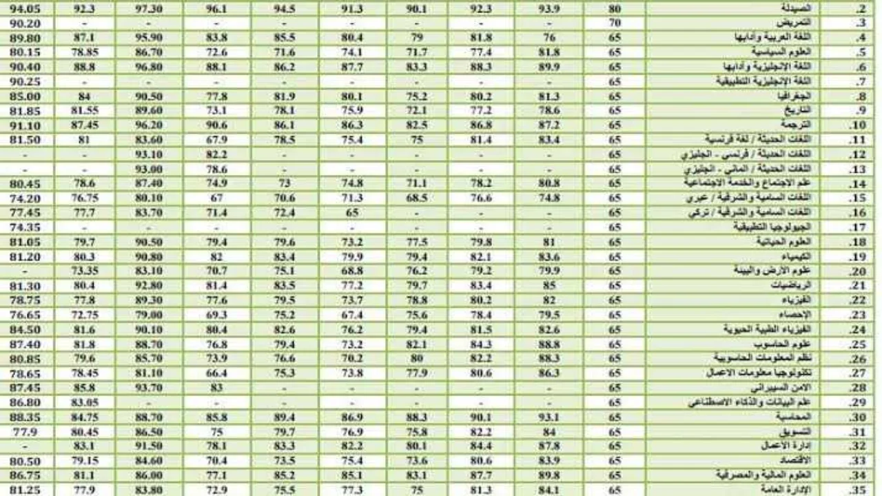 الآن معدلات القبول الموحد 2024 في الأردن والحدود الدنيا للقبول في الجامعات الأردنية