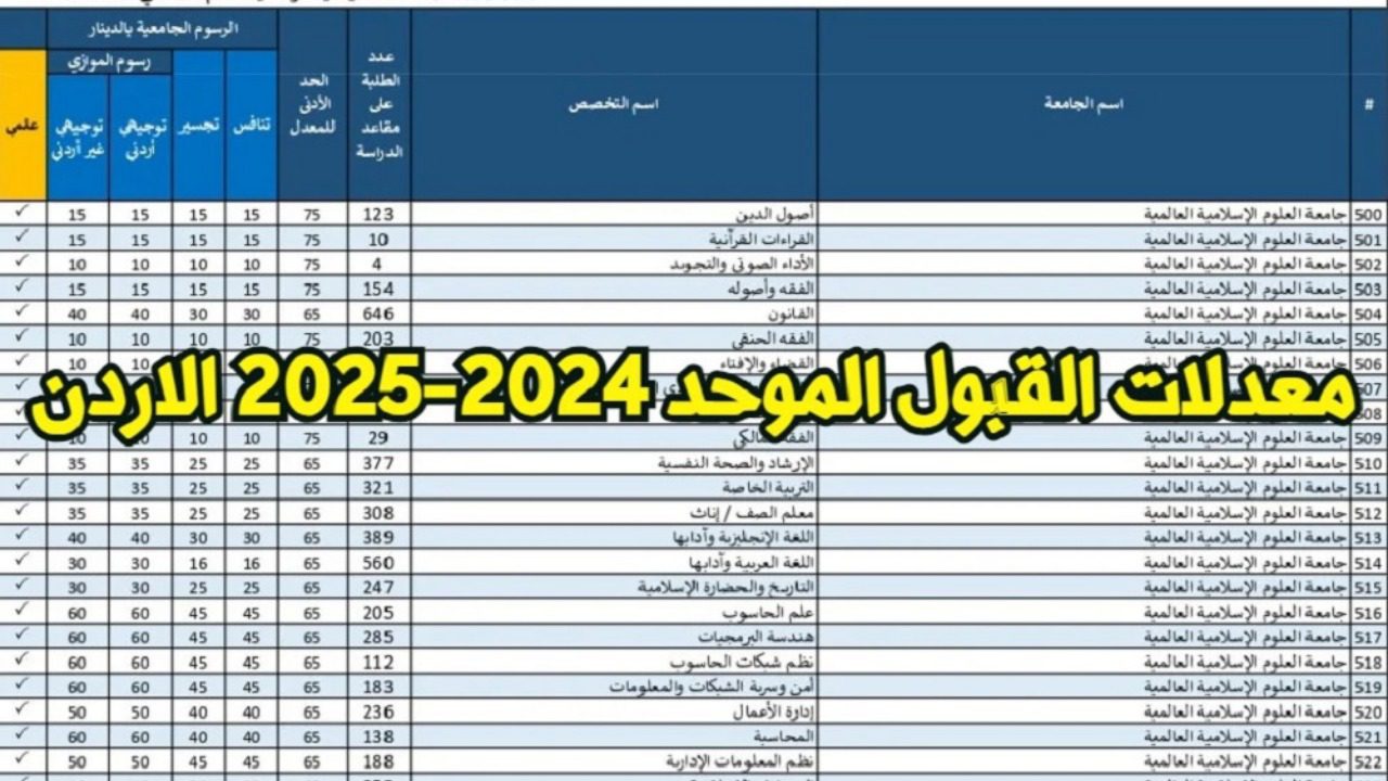 كم النسبة؟. ما هي معدلات القبول الموحد 2024 في الأردن تعرف عليها الآن بسرعة