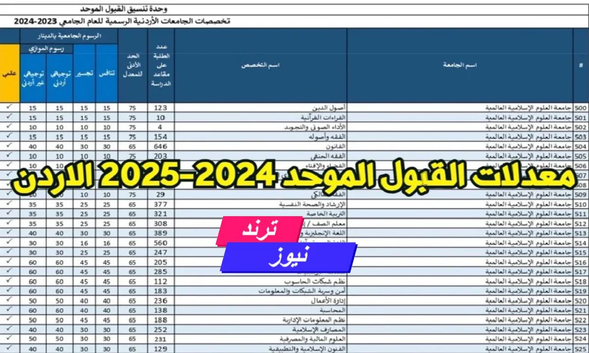 معدلات القبول الموحد الاردن 2024/2025 وحدة تنسيق القبول الموحد