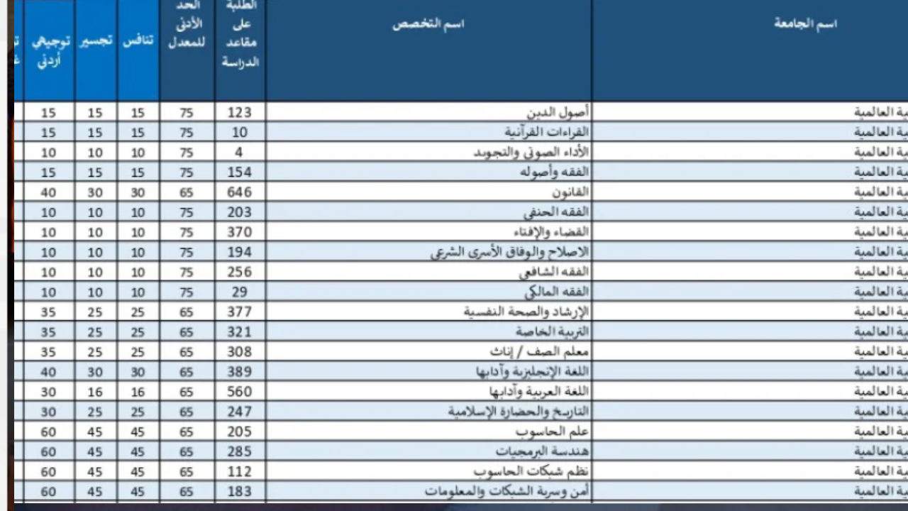 الآن معدلات القبول الموحد الجامعات الاردنية 2024 كل الكليات بعد اعتمادها من وزارة التعليم العالي