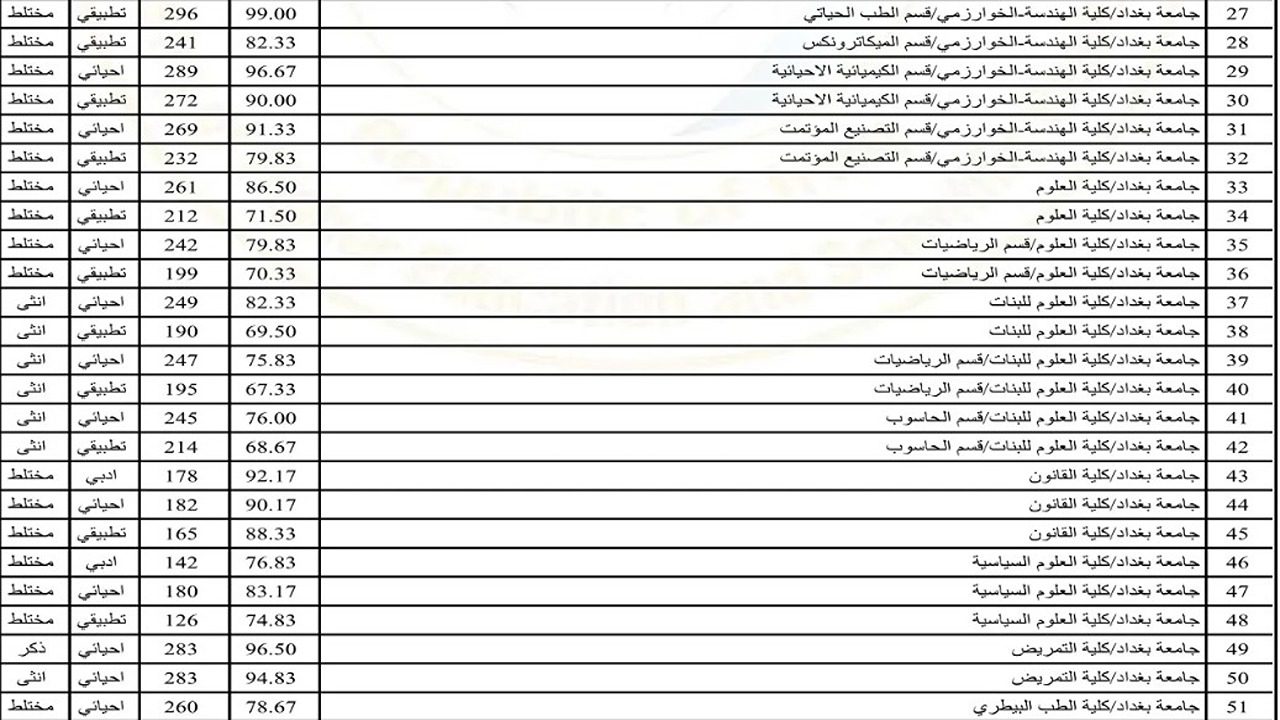 وزارة التعليم العالي العراقية توضح.. معدلات القبول في الجامعات العراقية 2024