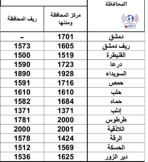 معدلات قبول العاشر العام في سوريا 2024