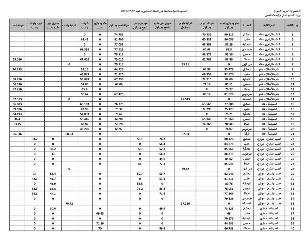 متى نتائج المفاضلة سوريا السنة التحضيرية 2024-2025.. وزارة التعليم العالي تصدر تنبيه هام؟