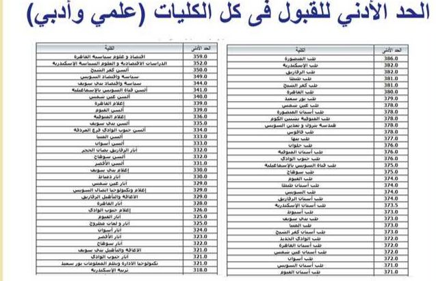 نتائج تنسيق الثانوي العام لجميع الشعب .. وموعد بدء فتح تنسيق المرحلة الثانية.. وزارة التربية والتعليم توضح