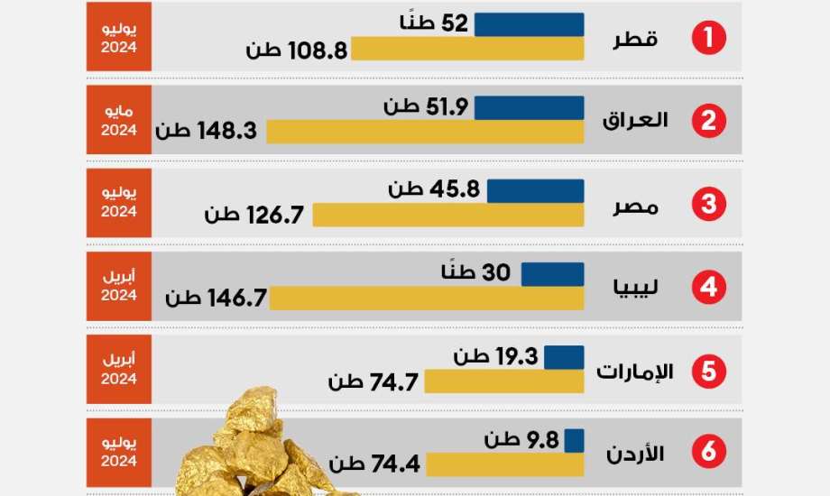 تصدر قطر شراء الذهب في العالم العربي منذ بداية 2022