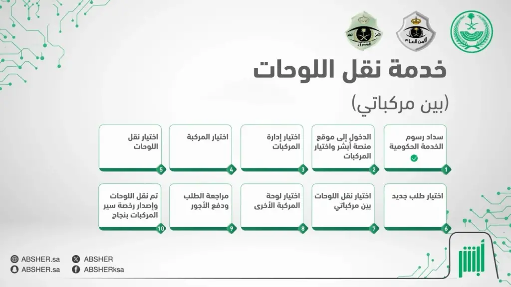 “بخطوات بسيطة وانت في منزلك”” وزارة الداخلية توضح للمواطنين خطوات نقل لوحات المركبات عبر منصة أبشر 1446