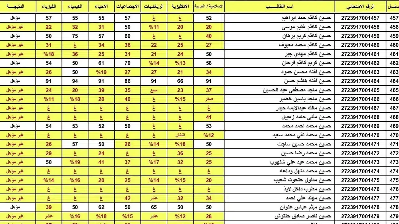 وزارة التربية والتعليم في العراق.. تعلن موعد نتائج الصف السادس الإعدادي 2025 وخطوات الاستعلام عبر موقع نتائجنا