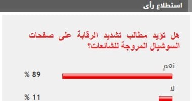 89% من القراء يطالبون بتشديد الرقابة على صفحات السوشيال المروجة للشائعات