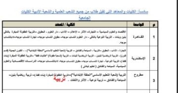 تنسيق الجامعات 2025.. كليات تقبل طلاب الشعبة الأدبية فى الجامعات الحكومية