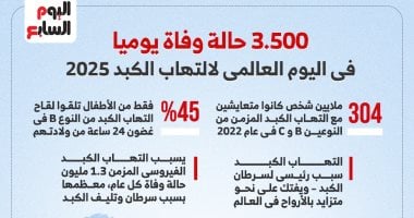 اليوم العالمي لالتهاب الكبد 2025.. يسبب 3.500 وفاة يوميا وخطره يعادل السل