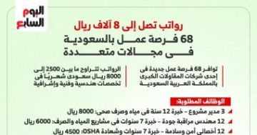 فرص عمل فى السعودية برواتب تصل إلى 104 آلاف جنيه.. إنفوجراف