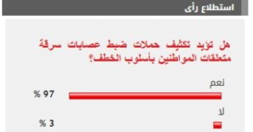 %97 من القراء يؤيدون تكثيف حملات ضبط عصابات سرقة متعلقات المواطنين بأسلوب الخطف