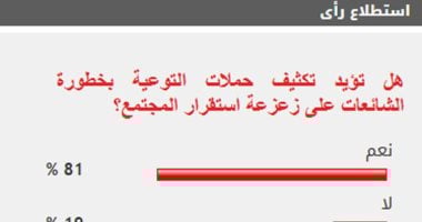 %81 من القراء يطالبون بتكثيف حملات التوعية بخطورة الشائعات على زعزعة استقرار المجتمع