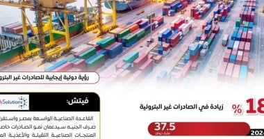 مجلس الوزراء: مؤشرات إيجابية للصادرات غير البترولية من يناير حتى نوفمبر 2025