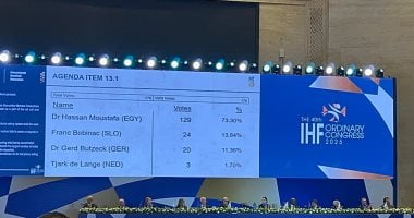 حسن مصطفى يحصد 129 صوتا ويفوز برئاسة الاتحاد الدولى لكرة اليد للمرة السابعة