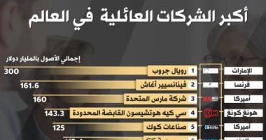 من الإمارات إلى الهند.. أكبر 10 شركات عائلية فى العالم لعام 2025