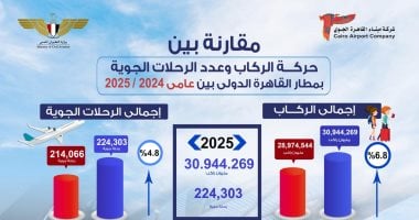 مطار القاهرة يسجل اليوم أعلى معدل تشغيل بنقل 103 آلاف راكب على متن 696 رحلة