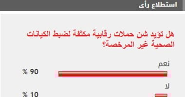 90 % من القراء يؤيدون شن حملات رقابية مكثفة لضبط الكيانات الصحية غير المرخصة