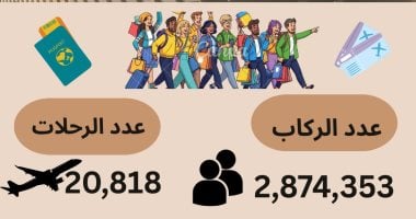 مطار القاهرة الدولى يحقق ارتفاعا ملحوظا فى معدلات التشغيل بنهاية 2025