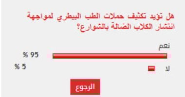 %95 من القراء يؤيدون تكثيف حملات الطب البيطري لمواجهة انتشار الكلاب الضالة بالشوارع