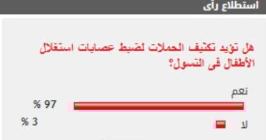 %97 من القراء يؤيدون تكثيف الحملات لضبط عصابات استغلال الأطفال فى التسول