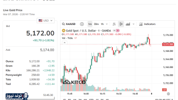 ارتفاع في أسعار الذهب العالمية بينما تستقر المحلية عند 185 مليون دونغ فيتنامي للتايل