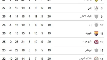جدول ترتيب الدوري المصري بعد هزيمة الأهلي وتفوق بيراميدز