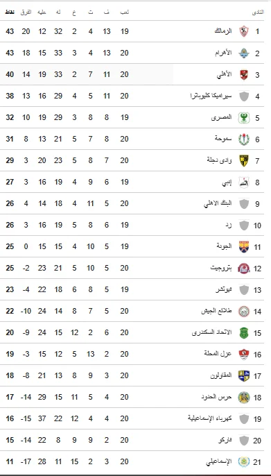بعد هزيمة الأهلي وتفوق بيراميدز.. اعرف جدول ترتيب الدوري المصري