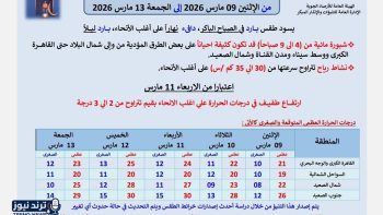 الأرصاد تعلن درجات الحرارة والظواهر المتوقعة خلال الأسبوع
