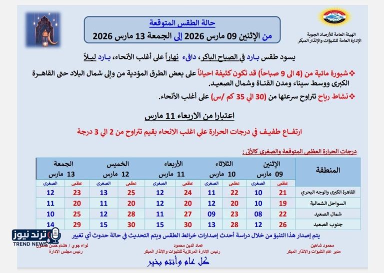 طقس الأسبوع| الأرصاد تعلن عن درجات الحرارة والظواهر المتوقعة
