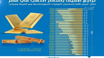 تراجع أسعار الذهب في مصر خلال أبريل مع ضعف الإقبال على الشراء