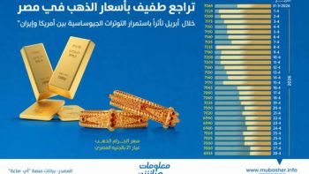 تراجع أسعار الذهب في مصر خلال أبريل مع ضعف الإقبال على الشراء