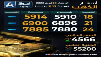 رسمياً: أسعار الذهب في مصر تستقر عند مستوى صادم… عيار 21 بـ6890 جنيه بينما العالم ينتظر انهياراً جديداً!