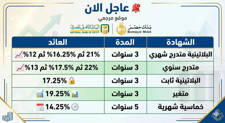 أفضل شهادات الادخار في مصر 2026 بعوائد مرتفعة من الأهلي وبنك مصر