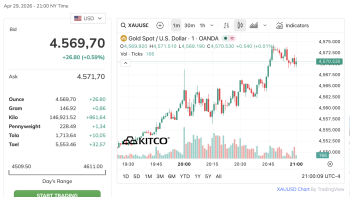 ارتفعت أسعار الذهب بشكل حاد صباح يوم عطلة 30 أبريل.