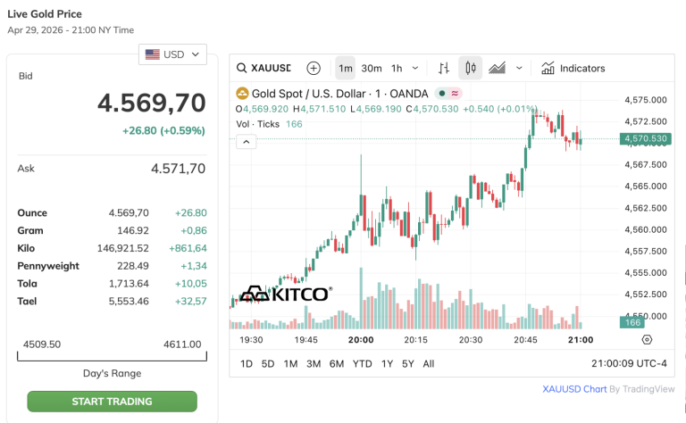 ارتفعت أسعار الذهب بشكل حاد صباح يوم عطلة 30 أبريل.