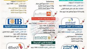 بعد رفع الفائدة.. تفاصيل شهادات الادخار فى البنك الأهلى المصرى – مقالات نيوز
