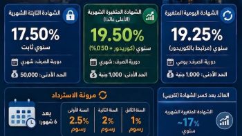 بنك «CIB مصر» يطرح أعلى شهادات ادخار ثابتة ومتغيرة في «مصر»
