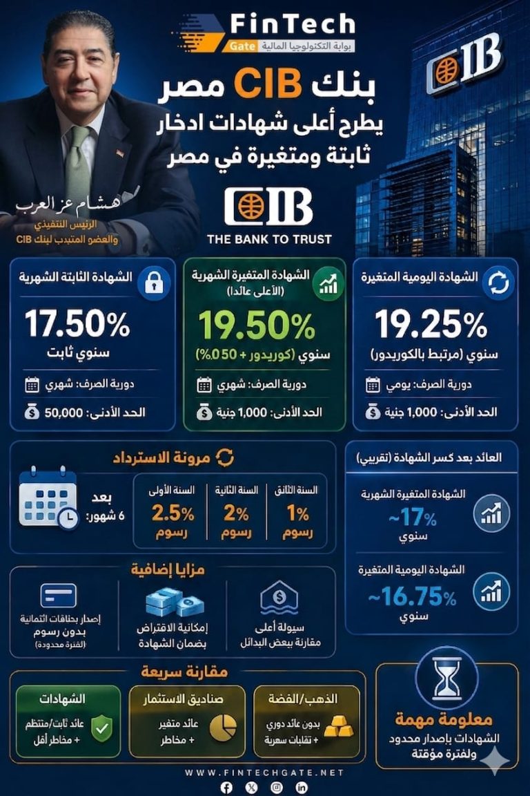 بنك «CIB مصر» يطرح أعلى شهادات ادخار ثابتة ومتغيرة في «مصر»
